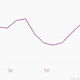 Image for article titled It’s OK not to start your y-axis at zero